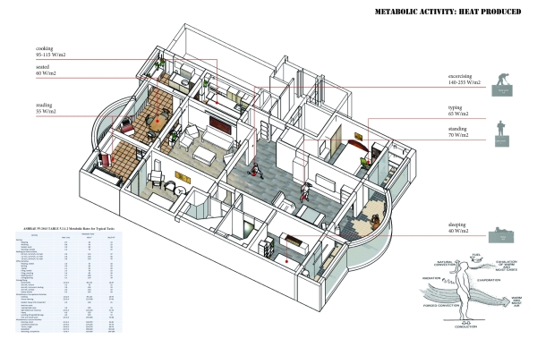 Axonometric view of interior spaces, showing the types of human activity in each space along with energy expended. 