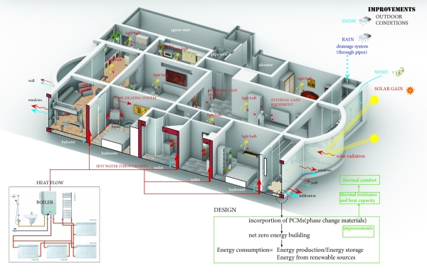 Axonometric view of apartment showing the improved design strategies.