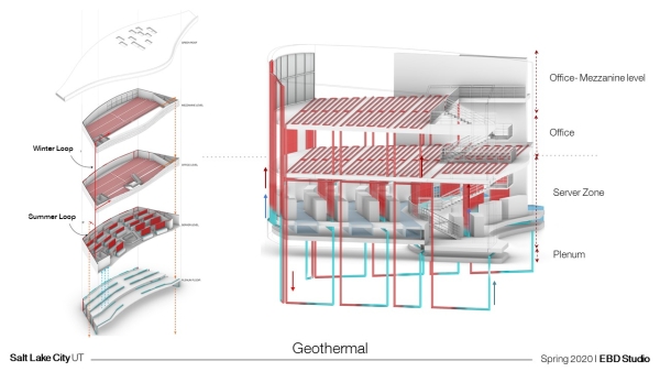 Sectional diagram of the geothermal loop transferring heat from servers to office space.