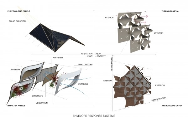 Four elements/ layers of the façade showing passive strategies. 