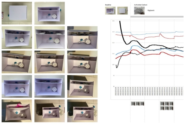 Dehumidification Set-up and Results